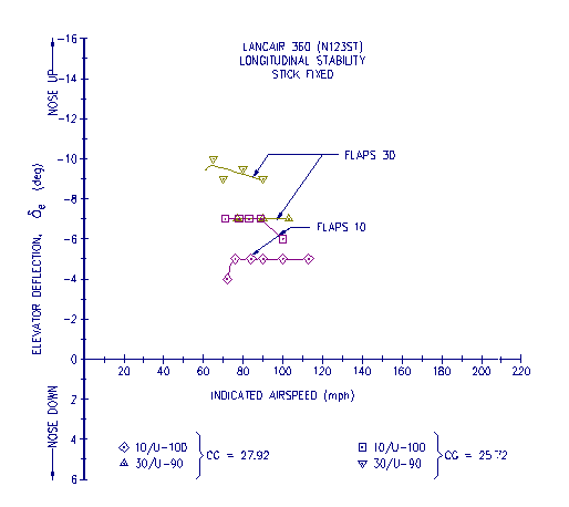 Stick Fixed Longitudinal Stability Data