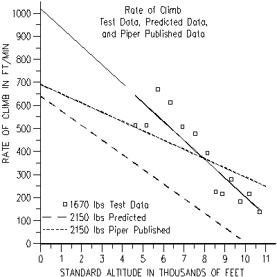 Rate of Climb Results